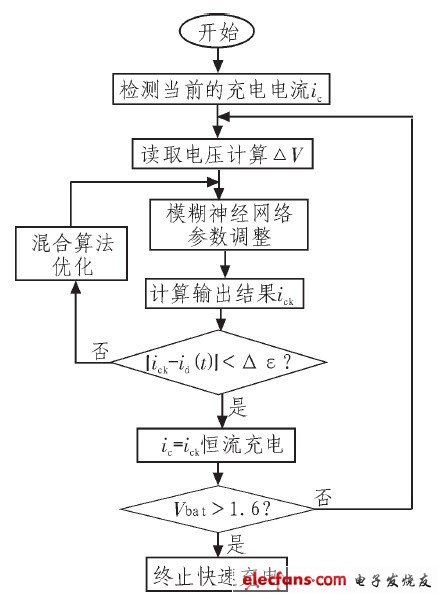 圖6 ANFIS預(yù)測(cè)可接受電流子程序圖