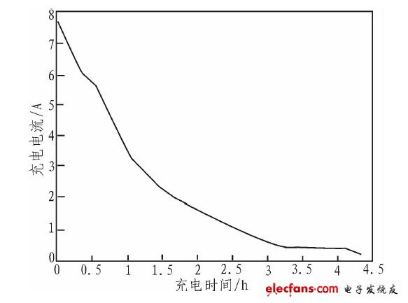 圖7 充電電流曲線(xiàn)