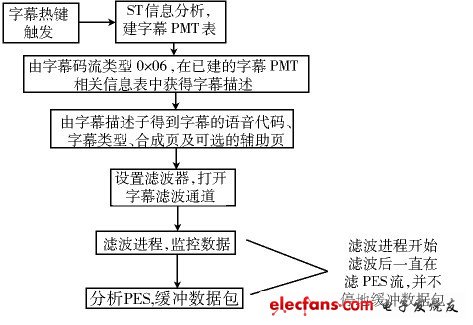 圖3 字幕數據提取流程