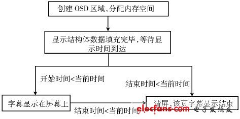 圖5 顯示狀態流程