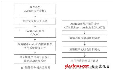 圖1 總體設(shè)計流程