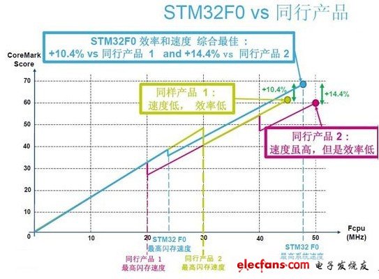 基于ARM Cortex-M0的STM32 F0系列32位單片機(jī)，實現(xiàn)了32位的性能，和繼承了STM32家族的重要特性。