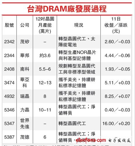 蘋果最大的驅動IC代工廠將破產 或轉單至臺積電