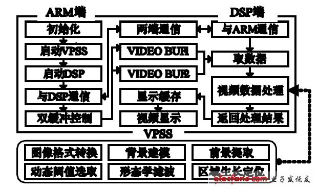 圖2 DM6446 系統平臺軟件模塊構成框圖。