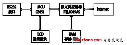 圖1 系統總體設計