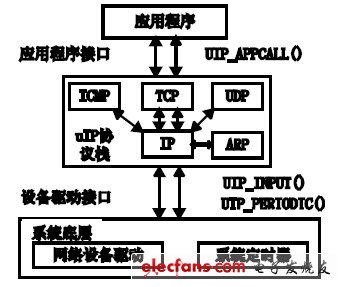 圖3 uIP 協(xié)議棧結(jié)構(gòu)圖