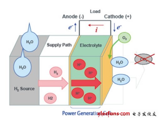 氫燃料電池結構原理圖