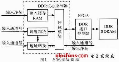 圖1 系統(tǒng)模塊框圖