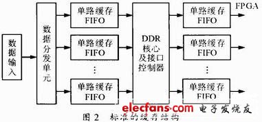 圖2 標準的緩存結(jié)構(gòu)