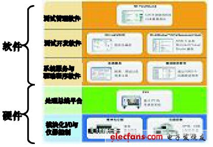 圖1 以軟件為核心的模塊化的系統構架