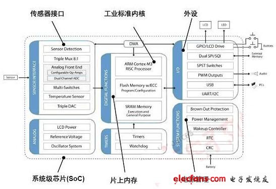 圖1：提供超低能耗、精密混合信號處理及高可靠性的Q32M210 32位MCU框圖