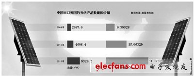 美終裁中國光伏產品傾銷 部分龍頭企業瀕臨破產