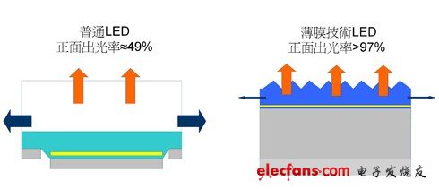 普通LED和薄技技術LED的正面出光率比較