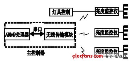 圖1 系統(tǒng)結(jié)構(gòu)框圖