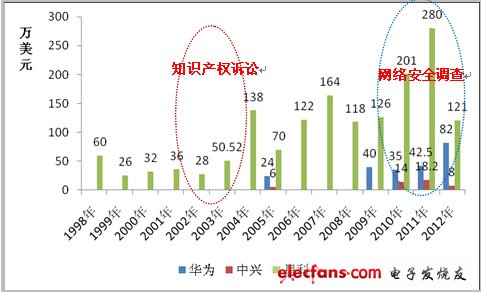 思科陷政治獻(xiàn)金風(fēng)波：可能威脅中國網(wǎng)絡(luò)安全