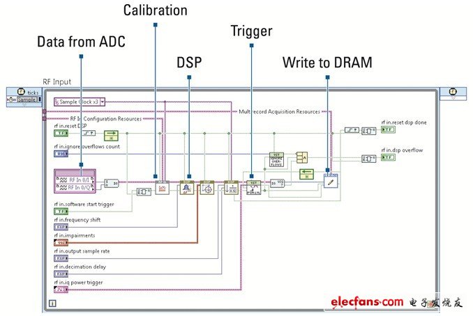 該LabVIEW 2012框圖展示了VST信號鏈的每一部分，從信號采集到校準，再到數(shù)字信號處理（DSP）及存儲于內(nèi)存中