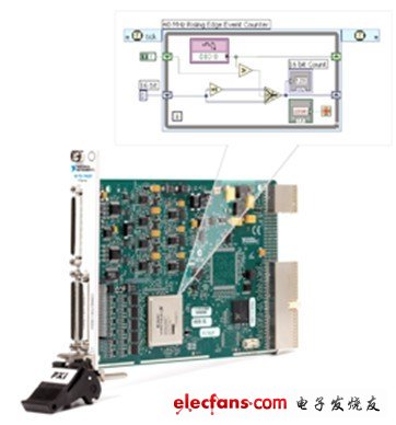 使用LabVIEW FPGA模塊，用戶可以使用熟悉的LabVIEW代碼對儀器硬件進行自定義。對于射頻應用，用戶可以以預創建的范例項目為基礎，添加相應修改以實現自定義觸發，待測設備控制，信號處理等功能