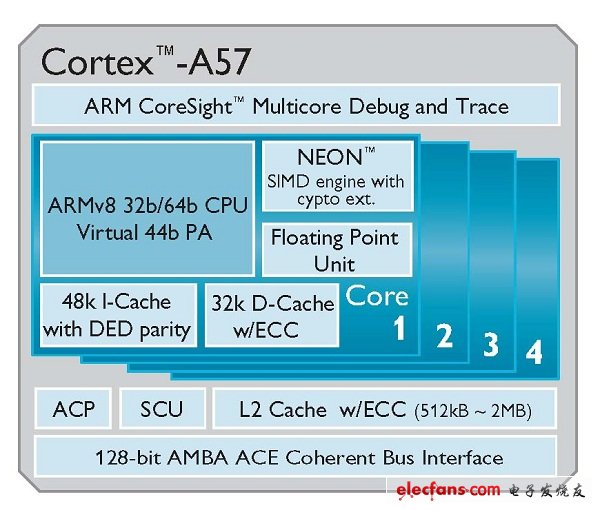 ARM推出具節(jié)能效率64位Cortex-A50處理器系列