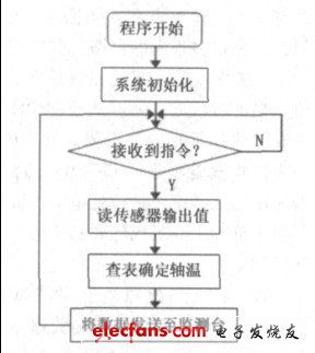 圖4 監(jiān)測節(jié)點軟件流程