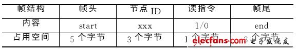 表2 監(jiān)測臺數(shù)據(jù)幀結(jié)構(gòu)