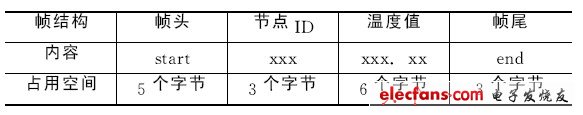 表1 監(jiān)測節(jié)點數(shù)據(jù)幀結(jié)構(gòu)