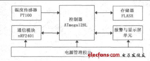 圖2 節點硬件構成