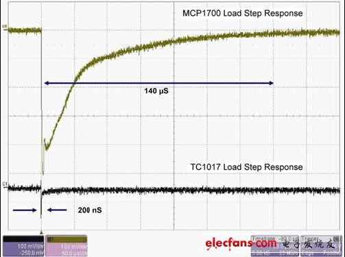 圖2:MCP1700與TC1017的LDO負載階躍響應比較