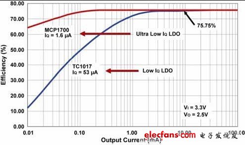 圖1:LDO效率與輸出電流的關系