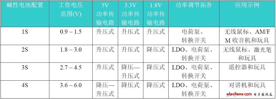 表1:堿性電池配置的比較