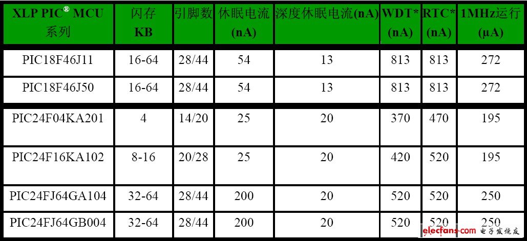 表3:深度休眠模式MCU示例