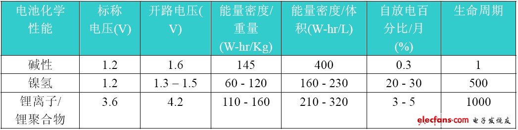 表2:電池化學(xué)性能的比較