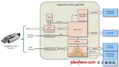 圖3 DisplayPort 接收高級方框圖