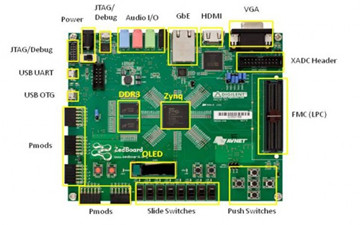 玩轉賽靈思Zedboard開發(fā)板（1）：ZedBoard詳解