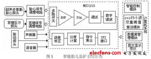 智能電腦胎兒監護系統框圖如圖1