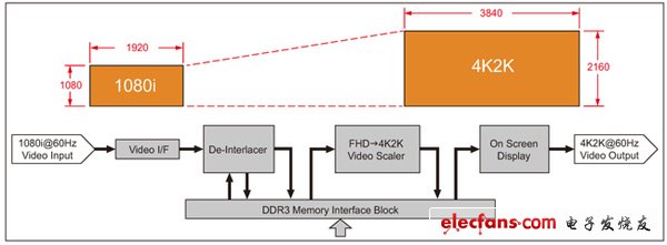 圖 2，可將四路高清輸入交錯為 4K 顯示的顯示 TDP 縮放器參考設計