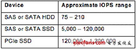 常見企業級SSD故障電源可靠性分析詳解