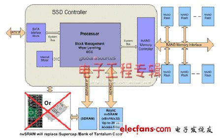 企業級SSD異步nvSRAM解決方案