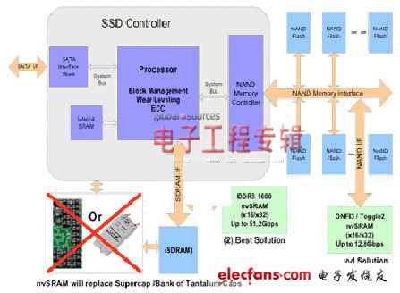 企業級SSD同步nvSRAM解決方案