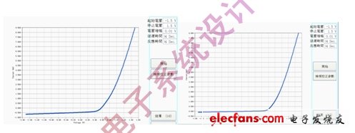 圖5 :基于P3HT和PCBM的有機太陽能電池以B2912A測試得到的在1000W/m2光照強度下的I-V曲和無光照條件下的I-V曲線