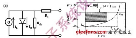 圖3 :有機太陽能電池等效電路及相關參數