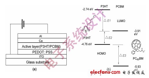 圖2 :有代表性的給體P3HT和受體PCBM的有機太陽能電池結構示意圖和材料的電子能級