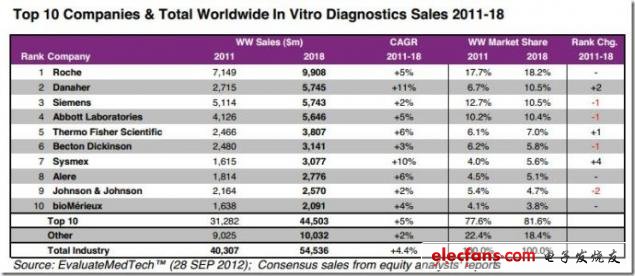 圖 2011-2018年全球體及top10外診斷市場(chǎng)銷售分析，來(lái)源：EvaluateMedtech，2012年9月28日