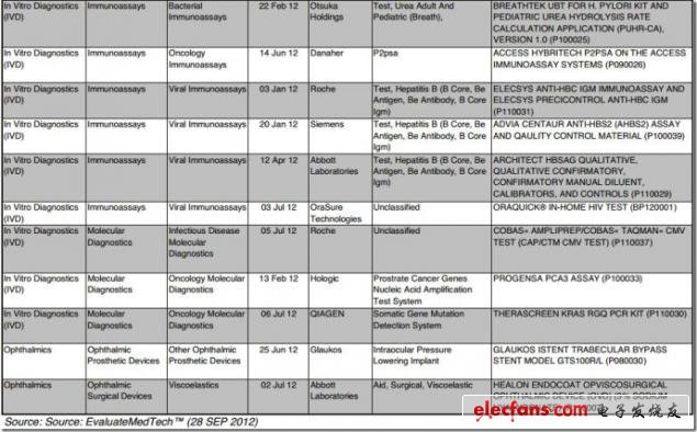 續(xù)圖 2012年FDA首次PMA批準(zhǔn)，來(lái)源：EvaluateMedtech，2012年9月28日