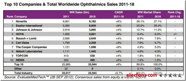 圖 2011-2018年全球Top10公司及全球銷售眼科市場分析，來源：EvaluateMedtech，2012年9月28日