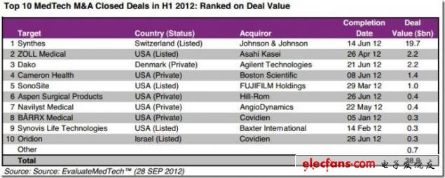 圖 2012年上半年醫療并購交易排名Top10，來源：EvaluateMedtech，2012年9月28日（表）