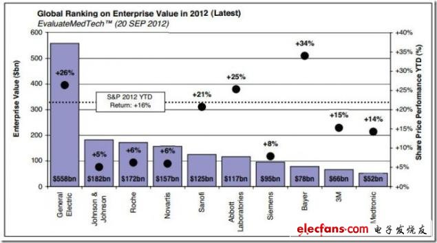 圖 2012年全球公司價值排名Top10，來源：EvaluateMedtech，2012年9月28日（表）