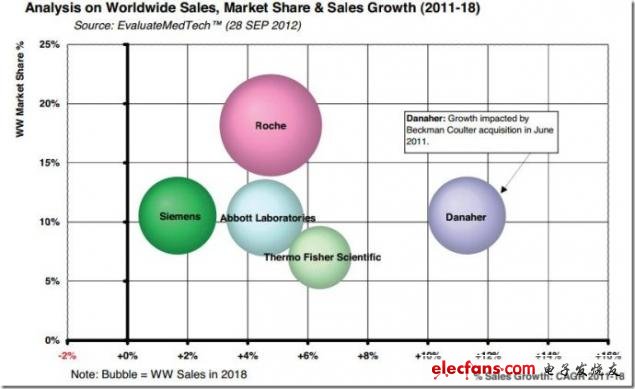 圖 2011-2018年全球銷售、市長(zhǎng)份額和銷售增長(zhǎng)率分析，來(lái)源：EvaluateMedtech，2012年9月28日