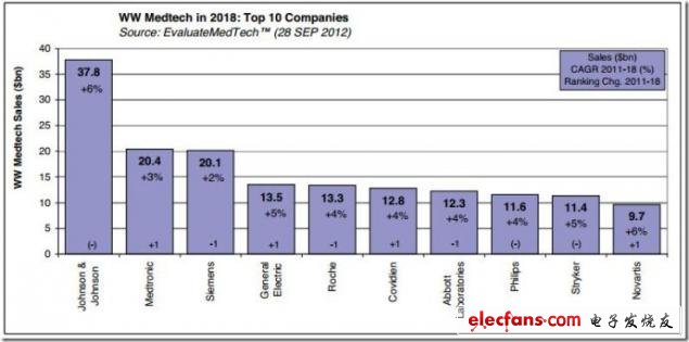 圖 2018年全球醫療技術領域銷售額Top10公司，來源：EvaluateMedtech，2012年9月28日