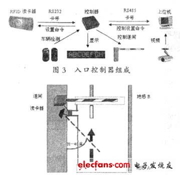 圖4 入口控制器