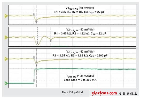 圖6:不同R1、R2和CFF值的降壓轉換器負載瞬態響應